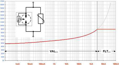 Figure 4. Functional principle of active energy control (AEC). Up to 3 kA only the MOV-based line following current free Valvetrab is active.